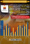 رکورد مبلغ فروش ماهانه فولاد خوزستان در بورس کالا شکسته شد